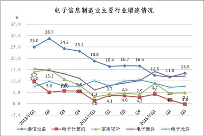 家用視聽設備銷售 電子元器件行業(yè)的發(fā)展引擎