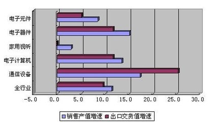 我國(guó)通信設(shè)備業(yè)表現(xiàn)突出 銷售出口增速雙第一