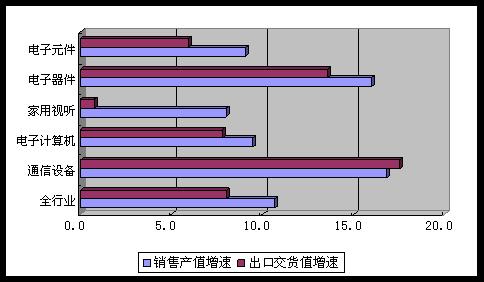 電子信息制造業(yè)運(yùn)行趨穩(wěn)回暖 家用視聽設(shè)備銷售現(xiàn)積極信號(hào)